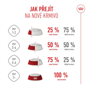 Royal Canin Mini Starter Mother&Babydog granule pro březí a kojící feny a štěňata - 8 kg
