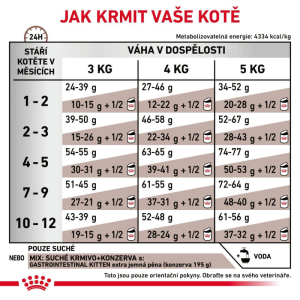 Royal Canin Kompletní krmivo pro koťata od odstavu do 10ti měsíců věku 400 g