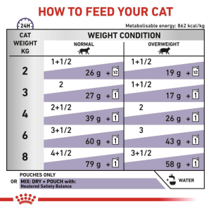 Royal Canin VHN Cat Neutered Maintanace12 x 85 g 85 Kg