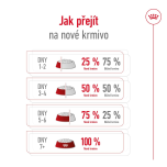 Royal Canin Mini Adult granule pro dospělé psy malých plemen - 2 kg