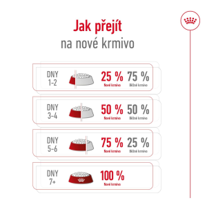Royal Canin Medium Adult granule pro dospělé psy středních plemen starší 12 měsíců - 4 kg